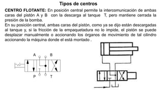 CENTRO FLOTANTE: En posición central permite la intercomunicación de ambas
caras del pistón A y B con la descarga al tanque T, pero mantiene cerrada la
presión de la bomba.
En su posición central, ambas caras del pistón, como ya se dijo están descargadas
al tanque y, si la fricción de la empaquetadura no lo impide, el pistón se puede
desplazar manualmente o accionando los órganos de movimiento de tal cilindro
accionando la máquina donde el está montado .
Tipos de centros
 