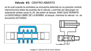 Válvula 4/3 CENTRO ABIERTO
Imagen 6. Válvula 4/3 de centro abierto.
en la cual cuando la corredera se encuentra detenida en su posición central,
intercomunica todas las puertas de la válvula, y permite así descargar no
solamente ambas caras A y B del pistón al tanque, SINO QUE PERMITE
LA DESCARGA LIBRE DE LA BOMBA al tanque, mientras la válvula no se
encuentre ACTUADA.
 