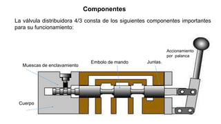 Componentes
La válvula distribuidora 4/3 consta de los siguientes componentes importantes
para su funcionamiento:
Cuerpo
Embolo de mando
Muescas de enclavamiento
Juntas.
Accionamiento
por palanca
 