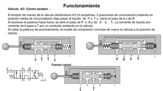 Funcionamiento
Válvula 4/3 Centro tandem :
El émbolo de mando de la válvula distribuidora 4/3 (4 empalmes, 3 posiciones de conmutación) estando en
posición media de circunvalación deja pasar el líquido de P a T y cierra el paso de A y de B.
Al accionar la palanca hacia fuera, se abre el paso de P a B y de A a T, La corriente de líquido pro-
veniente de A pasa a T por un conducto existente en la válvula.
Al soltar la palanca de accionamiento, el muelle de compresión conmuta de nuevo la válvula a la posición de
reposo.
 