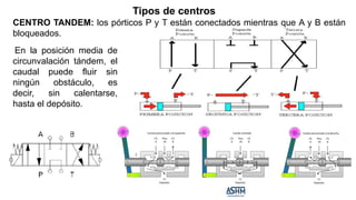 CENTRO TANDEM: los pórticos P y T están conectados mientras que A y B están
bloqueados.
Tipos de centros
En la posición media de
circunvalación tándem, el
caudal puede fluir sin
ningún obstáculo, es
decir, sin calentarse,
hasta el depósito.
 