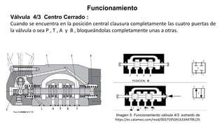 Funcionamiento
Imagen 5. Funcionamiento válvula 4/3. extraído de
https://es.calameo.com/read/0037595041633447f8129.
Válvula 4/3 Centro Cerrado :
Cuando se encuentra en la posición central clausura completamente las cuatro puertas de
la válvula o sea P , T , A y B , bloqueándolas completamente unas a otras.
 
