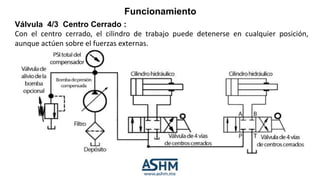 Funcionamiento
Válvula 4/3 Centro Cerrado :
Con el centro cerrado, el cilindro de trabajo puede detenerse en cualquier posición,
aunque actúen sobre el fuerzas externas.
 