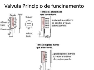 Valvula Principio de funcinamento
 