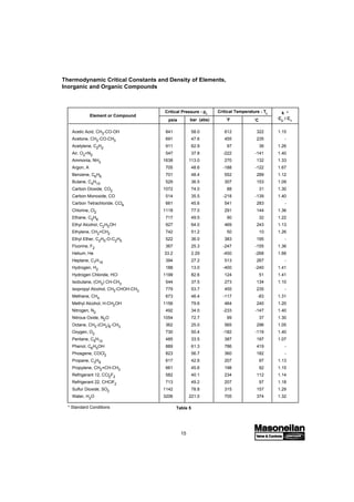 15
Thermodynamic Critical Constants and Density of Elements,
Inorganic and Organic Compounds
Acetic Acid, CH3-CO-OH 841 58.0 612 322 1.15
Acetone, CH3-CO-CH3 691 47.6 455 235 -
Acetylene, C2H2 911 62.9 97 36 1.26
Air, O2+N2 547 37.8 -222 -141 1.40
Ammonia, NH3 1638 113.0 270 132 1.33
Argon, A 705 48.6 -188 -122 1.67
Benzene, C6H6 701 48.4 552 289 1.12
Butane, C4H10 529 36.5 307 153 1.09
Carbon Dioxide, CO2 1072 74.0 88 31 1.30
Carbon Monoxide, CO 514 35.5 -218 -139 1.40
Carbon Tetrachloride, CCl4 661 45.6 541 283 -
Chlorine, Cl2 1118 77.0 291 144 1.36
Ethane, C2H6 717 49.5 90 32 1.22
Ethyl Alcohol, C2H5OH 927 64.0 469 243 1.13
Ethylene, CH2=CH2 742 51.2 50 10 1.26
Ethyl Ether, C2H5-O-C2H5 522 36.0 383 195 -
Fluorine, F2 367 25.3 -247 -155 1.36
Helium, He 33.2 2.29 -450 -268 1.66
Heptane, C7H16 394 27.2 513 267 -
Hydrogen, H2 188 13.0 -400 -240 1.41
Hydrogen Chloride, HCl 1199 82.6 124 51 1.41
Isobutane, (CH3) CH-CH3 544 37.5 273 134 1.10
Isopropyl Alcohol, CH3-CHOH-CH3 779 53.7 455 235 -
Methane, CH4 673 46.4 -117 -83 1.31
Methyl Alcohol, H-CH2OH 1156 79.6 464 240 1.20
Nitrogen, N2 492 34.0 -233 -147 1.40
Nitrous Oxide, N2O 1054 72.7 99 37 1.30
Octane, CH3-(CH2)6-CH3 362 25.0 565 296 1.05
Oxygen, O2 730 50.4 -182 -119 1.40
Pentane, C5H12 485 33.5 387 197 1.07
Phenol, C6H5OH 889 61.3 786 419 -
Phosgene, COCl2 823 56.7 360 182 -
Propane, C3H8 617 42.6 207 97 1.13
Propylene, CH2=CH-CH3 661 45.6 198 92 1.15
Refrigerant 12, CCl2F2 582 40.1 234 112 1.14
Refrigerant 22, CHClF2 713 49.2 207 97 1.18
Sulfur Dioxide, SO2 1142 78.8 315 157 1.29
Water, H2O 3206 221.0 705 374 1.32
˚C˚F
k *
Cp / Cvbar (abs)psia
Element or Compound
Table 5* Standard Conditions
Critical Pressure - pc
Critical Temperature - Tc
 