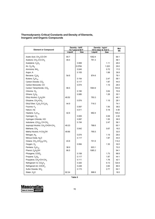 16
Density - lb/ft3
14.7 psia & 60˚F
Thermodynamic Critical Constants and Density of Elements,
Inorganic and Organic Compounds
Acetic Acid, CH3-CO-OH 65.7 1052.4 66.1
Acetone, CH3-CO-CH3 49.4 791.3 58.1
Acetylene, C2H2 0.069 1.11 26.0
Air, O2+N2 0.0764 1.223 29.0
Ammonia, NH3 0.045 0.72 17.0
Argon, A 0.105 1.68 39.9
Benzene, C6H6 54.6 874.6 78.1
Butane, C4H10 0.154 2.47 58.1
Carbon Dioxide, CO2 0.117 1.87 44.0
Carbon Monoxide, CO 0.074 1.19 28.0
Carbon Tetrachloride, CCl4 99.5 1593.9 153.8
Chlorine, Cl2 0.190 3.04 70.9
Ethane, C2H6 0.080 1.28 30.1
Ethyl Alcohol, C2H5OH 49.52 793.3 46.1
Ethylene, CH2=CH2 0.074 1.19 28.1
Ethyl Ether, C2H5-O-C2H5 44.9 719.3 74.1
Fluorine, F2 0.097 1.55 38.0
Helium, He 0.011 0.18 4.00
Heptane, C7H16 42.6 682.4 100.2
Hydrogen, H2 0.005 0.08 2.02
Hydrogen Chloride, HCl 0.097 1.55 36.5
Isobutane, (CH3)2 CH-CH3 0.154 2.47 58.1
Isopropyl Alcohol, CH3-CHOH-CH3 49.23 788.6 60.1
Methane, CH4 0.042 0.67 16.0
Methyl Alcohol, H-CH2OH 49.66 795.5 32.0
Nitrogen, N2 0.074 1.19 28.0
Nitrous Oxide, N2O 0.117 1.87 44.0
Octane, CH3-(CH2)6-CH3 43.8 701.6 114.2
Oxygen, O2 0.084 1.35 32.0
Pentane, C5H12 38.9 623.1 72.2
Phenol, C6H5OH 66.5 1065.3 94.1
Phosgene, COCl2 0.108 1.73 98.9
Propane, C3H8 0.117 1.87 44.1
Propylene, CH2=CH-CH3 0.111 1.78 42.1
Refrigerant 12, CCl2F2 0.320 5.13 120.9
Refrigerant 22, CHClF2 0.228 3.65 86.5
Sulfur Dioxide, SO2 0.173 2.77 64.1
Water, H2O 62.34 998.6 18.0
Mol
Wt
Element or Compound
Table 5
GasLiquid
Density - kg/m3
1013 mbar & 15.6˚C
Liquid Gas
 