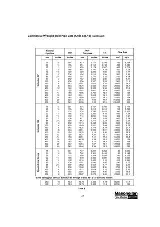 21
Commercial Wrought Steel Pipe Data (ANSI B36.10) (continued)
15 1
/2 0.84 3.73 0.147 0.546 150 0.234
20 3
/4 1.05 3.91 0.154 0.742 280 0.433
25 1 1.32 4.55 0.179 0.957 460 0.719
32 11
/4 1.66 4.85 0.191 1.28 820 1.28
40 11
/2 1.90 5.08 0.200 1.50 1140 1.77
50 2 2.38 5.54 0.218 1.94 1900 2.95
65 21
/2 2.88 7.01 0.276 2.32 2700 4.24
80 3 3.50 7.62 0.300 2.90 4200 6.61
100 4 4.50 8.56 0.337 3.83 7400 11.5
150 6 6.63 10.97 0.432 5.76 16800 26.1
200 8 8.63 12.70 0.500 7.63 29500 45.7
250 10 10.8 15.06 0.593 9.56 46300 71.8
300 12 12.8 17.45 0.687 11.4 65800 102
350 14 14.0 19.05 0.750 12.5 79300 123
400 16 16.0 21.41 0.843 14.3 103800 161
450 18 18.0 23.80 0.937 16.1 131600 204
500 20 20.0 26.16 1.03 17.9 163200 253
600 24 24.0 30.99 1.22 21.6 235400 365
15 1
/2 0.84 4.75 0.187 0.466 110 0.171
20 3
/4 1.05 5.54 0.218 0.614 190 0.296
25 1 1.32 6.35 0.250 0.815 340 0.522
32 11
/4 1.66 6.35 0.250 1.16 680 1.06
40 11
/2 1.90 7.14 0.281 1.34 900 1.41
50 2 2.38 8.71 0.343 1.69 1450 2.24
65 21
/2 2.88 9.53 0.375 2.13 2300 3.55
80 3 3.50 11.13 0.438 2.62 3500 5.41
100 4 4.50 13.49 0.531 3.44 6000 9.28
150 6 6.63 18.24 0.718 5.19 13600 21.1
200 8 8.63 23.01 0.906 6.81 23500 36.5
250 10 10.8 28.70 1.13 8.50 36600 56.8
300 12 12.8 33.27 1.31 10.1 51900 80.5
350 14 14.0 35.81 1.41 11.2 63400 98.3
400 16 16.0 40.39 1.59 12.8 83200 129
450 18 18.0 45.21 1.78 14.4 105800 164
500 20 20.0 50.04 1.97 16.1 130900 203
600 24 24.0 59.44 2.34 19.3 189000 293
15 1
/2 0.84 7.47 0.294 0.252 30 0.050
20 3
/4 1.05 7.82 0.308 0.434 90 0.148
25 1 1.32 9.09 0.358 0.599 180 0.282
32 11
/4 1.66 9.70 0.382 0.896 400 0.630
40 11
/2 1.90 10.16 0.400 1.10 610 0.950
50 2 2.38 11.07 0.436 1.50 1140 1.77
65 21
/2 2.89 14.02 0.552 1.77 1600 2.46
80 3 3.50 15.24 0.600 2.30 2700 4.16
100 4 4.50 17.12 0.674 3.15 5000 7.80
150 6 6.63 21.94 0.864 4.90 12100 18.8
200 8 8.63 22.22 0.875 6.88 23900 37.1
Flow Area
mm2
sq in
O.D.
inches
I.D.
inches
250 10 10.8 12.70 0.500 9.75 48200 74.7
300 12 12.8 12.70 0.500 11.8 69700 108
mm inches
Nominal
Pipe Size
*Extra strong pipe same as Schedule 80 through 8" size. 10" & 12" size data follows.
Wall
Thickness
mm inches
Table 6
 