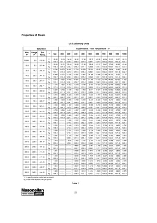 22
Properties of Steam
US Customary Units
V 26.80 33.03 34.68 36.32 37.96 38.78 42.86 46.94 51.00 55.07 59.13
hg 1150.4 1221.1 1239.9 1258.8 1277.6 1287.1 1334.8 1383.2 1432.3 1482.3 1533.1
V 20.08 24.21 25.43 26.65 27.86 28.46 31.47 34.47 37.46 40.45 43.44
hg 1156.3 1220.3 1239.2 1258.2 1277.1 1286.6 1334.4 1382.9 1432.1 1482.1 1533.0
V 13.746 16.072 16.897 17.714 18.528 18.933 20.95 22.96 24.96 26.95 28.95
hg 1164.1 1218.6 1237.9 1257.0 1276.2 1285.7 1333.8 1382.4 1431.7 1481.8 1532.7
V 10.498 12.001 12.628 13.247 13.862 14.168 15.688 17.198 18.702 20.20 21.70
hg 1169.7 1216.9 1236.5 1255.9 1275.2 1284.8 1333.1 1381.9 1431.3 1481.4 1532.4
V 8.515 9.557 10.065 10.567 11.062 11.309 12.532 13.744 14.950 16.152 17.352
hg 1174.1 1215.2 1235.1 1254.7 1274.2 1283.9 1332.5 1381.4 1430.9 1481.1 1532.1
V 7.175 7.927 8.357 8.779 9.196 9.403 10.427 11.441 12.449 13.452 14.454
hg 1177.6 1213.4 1233.6 1253.5 1273.2 1283.0 1331.8 1380.9 1430.5 1480.8 1531.9
V 6.206 6.762 7.136 7.502 7.863 8.041 8.924 9.796 10.662 11.524 12.383
hg 1180.6 1211.5 1232.1 1252.3 1272.2 1282.0 1331.1 1380.4 1430.1 1480.5 1531.6
V 5.472 5.888 6.220 6.544 6.862 7.020 7.797 8.562 9.322 10.077 10.830
hg 1183.1 1209.7 1230.7 1251.1 1271.1 1281.1 1330.5 1379.9 1429.7 1480.1 1531.3
V 4.896 5.208 5.508 5.799 6.084 6.225 6.920 7.603 8.279 8.952 9.623
hg 1185.3 1207.7 1229.1 1249.8 1270.1 1280.1 1329.8 1379.4 1429.3 1479.8 1531.0
V 4.432 4.663 4.937 5.202 5.462 5.589 6.218 6.835 7.446 8.052 8.656
hg 1187.2 1205.7 1227.6 1248.6 1269.0 1279.1 1329.1 1378.9 1428.9 1479.5 1530.8
V 3.728 3.844 4.081 4.307 4.527 4.636 5.165 5.683 6.195 6.702 7.207
hg 1190.4 1201.6 1224.4 1246.0 1266.9 1277.2 1327.7 1377.8 1428.1 1478.8 1530.2
V 3.220 3.258 3.468 3.667 3.860 3.954 4.413 4.861 5.301 5.738 6.172
hg 1193.0 1197.3 1221.1 1243.3 1264.7 1275.2 1326.4 1376.8 1427.3 1478.2 1529.7
V 2.834 ---------- 3.008 3.187 3.359 3.443 3.849 4.244 4.631 5.015 5.396
hg 1195.1 ---------- 1217.6 1240.6 1262.4 1273.1 1325.0 1375.7 1426.4 1477.5 1529.1
V 2.532 ---------- 2.649 2.813 2.969 3.044 3.411 3.764 4.110 4.452 4.792
hg 1196.9 ---------- 1214.0 1237.8 1260.2 1271.0 1323.5 1374.7 1425.6 1476.8 1528.6
V 2.288 ---------- 2.631 2.513 2.656 2.726 3.060 3.380 3.693 4.002 4.309
hg 1198.4 ---------- 1210.3 1234.9 1257.8 1268.9 1322.1 1373.6 1424.8 1476.2 1528.0
V 2.087 ---------- 2.125 2.267 2.400 2.465 2.772 3.066 3.352 3.634 3.913
hg 1199.6 ---------- 1206.5 1231.9 1255.4 1266.7 1320.7 1372.6 1424.0 1475.5 1527.5
V 1.918 ---------- 1.9276 2.062 2.187 2.247 2.533 2.804 3.068 3.327 3.584
hg 1200.6 ---------- 1202.5 1228.8 1253.0 1264.5 1319.2 1371.5 1423.2 1474.8 1526.9
V 1.774 ---------- ---------- 1.8882 2.006 2.063 2.330 2.582 2.827 3.067 3.305
hg 1201.5 ---------- ---------- 1225.7 1250.5 1262.3 1317.7 1370.4 1422.3 1474.2 1526.3
V 1.651 ---------- ---------- 1.7388 1.8512 1.9047 2.156 2.392 2.621 2.845 3.066
hg 1202.3 ---------- ---------- 1222.4 1247.9 1260.0 1316.2 1369.4 1421.5 1473.5 1525.8
V 1.543 ---------- ---------- 1.6090 1.7165 1.7675 2.005 2.227 2.442 2.652 2.859
hg 1202.8 ---------- ---------- 1219.1 1245.3 1257.6 1314.7 1368.3 1420.6 1472.8 1525.2
V 1.448 ---------- ---------- 1.4950 1.5985 1.6472 1.8734 2.083 2.285 2.483 2.678
hg 1203.4 ---------- ---------- 1215.6 1242.6 1255.2 1313.2 1367.2 1419.8 1472.1 1524.7
V 1.364 ---------- ---------- 1.3941 1.4941 1.5410 1.7569 1.9562 2.147 2.334 2.518
hg 1203.7 ---------- ---------- 1212.1 1239.9 1252.8 1311.6 1366.1 1419.0 1471.5 1524.1
V 1.289 ---------- ---------- 1.3041 1.4012 1.4464 1.6533 1.8431 2.025 2.202 2.376
hg 1204.1 ---------- ---------- 1208.4 1237.1 1250.3 1310.1 1365.0 1418.1 1470.8 1523.5
14.696 0.0 212.00
20.0 5.3 227.96
30.0 15.3 250.33
40.0 25.3 267.25
50.0 35.3 281.01
60.0 45.3 292.71
70.0 55.3 302.92
80.0 65.3 312.03
90.0 75.3 320.27
100.0 85.3 327.81
120.0 105.3 341.25
140.0 125.3 353.02
160.0 145.3 363.53
180.0 165.3 373.06
200.0 185.3 381.79
220.0 205.3 389.86
240.0 225.3 397.37
260.0 245.3 404.42
280.0 265.3 411.05
300.0 285.3 417.33
320.0 305.3 423.29
340.0 325.3 428.97
360.0 345.3 434.40
Abs. Gauge Sat.
P' P Temp. * Sat 360 400 440 480 500 600 700 800 900 1000
Saturated Superheated: Total Temperature - ˚F
* V = specific volume, cubic feet per pound
hg = total heat of steam, Btu per pound
Table 7
 