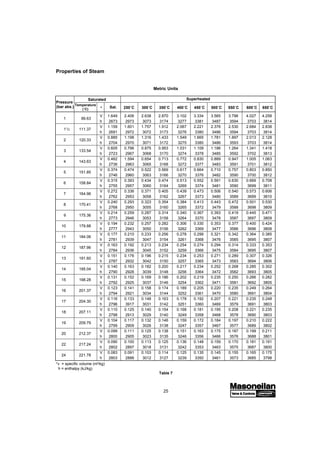 25
V 1.649 2.406 2.638 2.870 3.102 3.334 3.565 3.796 4.027 4.258
h 2673 2973 3073 3174 3277 3381 3487 3594 3703 3814
V 1.159 1.601 1.757 1.912 2.067 2.221 2.376 2.530 2.684 2.838
h 2691 2972 3072 3173 3276 3380 3486 3594 3703 3814
V 0.885 1.198 1.316 1.433 1.549 1.665 1.781 1.897 2.013 2.128
h 2704 2970 3071 3172 3275 3380 3486 3593 3703 3814
V 0.605 0.796 0.875 0.953 1.031 1.109 1.186 1.264 1.341 1.418
h 2723 2967 3068 3170 3274 3378 3485 3592 3702 3813
V 0.462 1.594 0.654 0.713 0.772 0.830 0.889 0.947 1.005 1.063
h 2736 2963 3065 3168 3272 3377 3483 3591 3701 3812
V 0.374 0.474 0.522 0.569 0.617 0.664 0.710 0.757 0.803 0.850
h 2746 2960 3063 3166 3270 3376 3482 3590 3700 3812
V 0.315 0.393 0.434 0.474 0.513 0.552 0.591 0.630 0.669 0.708
h 2755 2957 3060 3164 3269 3374 3481 3590 3699 3811
V 0.272 0.336 0.371 0.405 0.439 0.473 0.506 0.540 0.573 0.606
h 2762 2953 3058 3162 3267 3373 3480 3589 3699 3810
V 0.240 0.293 0.323 0.354 0.384 0.413 0.443 0.472 0.501 0.530
h 2768 2950 3055 3160 3265 3372 3479 3588 3698 3809
V 0.214 0.259 0.287 0.314 0.340 0.367 0.393 0.419 0.445 0.471
h 2773 2946 3053 3158 3264 3370 3478 3587 3697 3809
V 0.194 0.232 0.257 0.282 0.306 0.330 0.353 0.377 0.400 0.424
h 2777 2943 3050 3156 3262 3369 3477 3586 3696 3808
V 0.177 0.210 0.233 0.256 0.278 0.299 0.321 0.342 0.364 0.385
h 2781 2939 3047 3154 3261 3368 3476 3585 3695 3807
V 0.163 0.192 0.213 0.234 0.254 0.274 0.294 0.314 0.333 0.353
h 2784 2936 3045 3152 3259 3366 3475 3584 3695 3807
V 0.151 0.176 0.196 0.215 0.234 0.253 0.271 0.289 0.307 0.326
h 2787 2932 3042 3150 3257 3365 3473 3583 3694 3806
V 0.140 0.163 0.182 0.200 0.217 0.234 0.252 0.268 0.285 0.302
h 2790 2928 3039 3148 3256 3364 3472 3582 3693 3805
V 0.131 0.152 0.169 0.186 0.202 0.219 0.235 0.250 0.266 0.282
h 2792 2925 3037 3146 3254 3362 3471 3581 3692 3805
V 0.123 0.141 0.158 0.174 0.189 0.205 0.220 0.235 0.249 0.264
h 2794 2921 3034 3144 3252 3361 3470 3580 3691 3804
V 0.116 0.133 0.148 0.163 0.178 0.192 0.207 0.221 0.235 0.248
h 2796 3917 3031 3142 3251 3360 3469 3579 3691 3803
V 0.110 0.125 0.140 0.154 0.168 0.181 0.195 0.208 0.221 0.235
h 2798 2913 3029 3140 3249 3358 3468 3578 3690 3803
V 0.104 0.117 0.132 0.146 0.159 0.172 0.184 0.197 0.210 0.222
h 2799 2909 3026 3138 3247 3357 3467 3577 3689 3802
V 0.099 0.111 0.125 0.138 0.151 0.163 0.175 0.187 0.199 0.211
h 2800 2905 3023 3135 3246 3356 3466 3576 3688 3801
V 0.090 0.100 0.113 0.125 0.136 0.148 0.159 0.170 0.181 0.191
h 2802 2897 3018 3131 3242 3353 3463 3575 3687 3800
V 0.083 0.091 0.103 0.114 0.125 0.135 0.145 0.155 0.165 0.175
h 2803 2888 3012 3127 3239 3350 3461 3573 3685 3798
1 99.63
111.37
2 120.33
3 133.54
4 143.63
5 151.85
6 158.84
7 164.96
8 170.41
9 175.36
10 179.88
11 184.06
12 187.96
13 191.60
14 195.04
15 198.28
16 201.37
17 204.30
18 207.11
19 209.79
20 212.37
22 217.24
24 221.78
Superheated
Temperature
(˚C) * Sat.
Saturated
250˚C 300˚C 350˚C 400˚C 450˚C 500˚C 550˚C 600˚C 650˚C
Properties of Steam
Table 7
11
/2
Pressure
(bar abs.)
*v = specific volume (m3
/kg)
h = enthalpy (kJ/kg)
Metric Units
 