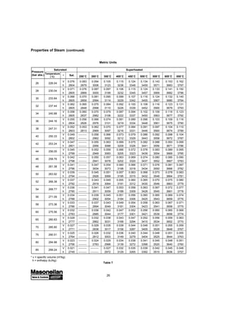 26
Properties of Steam (continued)
V 0.076 0.083 0.094 0.105 0.115 0.124 0.134 0.143 0.153 0.162
h 2804 2879 3006 3123 3236 3348 3459 3571 3683 3797
V 0.071 0.076 0.087 0.097 0.106 0.115 0.124 0.133 0.141 0.150
h 2805 2869 3000 3199 3232 3345 3457 3569 3682 3796
V 0.066 0.070 0.081 0.090 0.099 0.107 0.116 0.124 0.132 0.140
h 2805 2859 2994 3114 3229 3342 3455 3567 3680 3794
V 0.062 0.065 0.075 0.084 0.092 0.100 0.108 0.116 0.123 0.131
h 2805 2848 2998 3110 3226 3339 3452 3565 3679 3793
V 0.058 0.060 0.070 0.079 0.087 0.094 0.102 0.109 0.116 0.123
h 2805 2837 2982 3106 3222 3337 3450 3563 3677 3792
V 0.055 0.056 0.066 0.074 0.081 0.089 0.096 0.103 0.109 0.116
h 2804 2826 2976 3101 3219 3334 3448 3561 3675 3790
V 0.052 0.053 0.062 0.070 0.077 0.084 0.091 0.097 0.104 0.110
h 2803 2813 2969 3097 3216 3331 3446 3560 3674 3789
V 0.049 --------- 0.058 0.066 0.073 0.079 0.086 0.092 0.098 0.104
h 2802 --------- 2962 3092 3212 3329 3443 3558 3672 3787
V 0.047 --------- 0.055 0.063 0.069 0.075 0.082 0.088 0.093 0.099
h 2801 --------- 2956 3088 3209 3326 3441 3556 3671 3786
V 0.045 --------- 0.052 0.059 0.066 0.072 0.078 0.083 0.089 0.095
h 2799 --------- 2949 3083 3205 3323 3439 3554 3669 3785
V 0.042 --------- 0.050 0.057 0.063 0.069 0.074 0.080 0.085 0.090
h 2798 --------- 2941 3078 3202 3320 3437 3552 3667 3783
V 0.041 --------- 0.047 0.054 0.060 0.066 0.071 0.076 0.081 0.087
h 2796 --------- 3934 3073 3198 3318 3434 3550 3666 3782
V 0.039 --------- 0.045 0.051 0.057 0.063 0.068 0.073 0.078 0.083
h 2794 --------- 2926 3069 3195 3315 3432 3548 3664 3781
V 0.037 --------- 0.043 0.049 0.055 0.060 0.065 0.070 0.075 0.080
h 2792 --------- 2919 3064 3191 3312 3430 3546 3663 3779
V 0.036 --------- 0.041 0.047 0.053 0.058 0.063 0.067 0.072 0.077
h 2790 --------- 2911 3059 3188 3309 3428 3545 3661 3778
V 0.034 --------- 0.039 0.045 0.051 0.056 0.060 0.065 0.069 0.074
h 2788 --------- 2902 3054 3184 3306 3425 3543 3659 3776
V 0.033 --------- 0.037 0.043 0.049 0.054 0.058 0.063 0.067 0.071
h 2786 --------- 2894 3049 3181 3304 3423 3541 3658 3775
V 0.032 --------- 0.036 0.042 0.047 0.052 0.056 0.060 0.065 0.069
h 2783 --------- 2885 3044 3177 3301 3421 3539 3656 3774
V 0.029 --------- 0.032 0.038 0.043 0.047 0.052 0.056 0.059 0.063
h 2777 --------- 2862 3031 3168 3294 3415 3534 3652 3770
V 0.027 --------- 0.029 0.035 0.039 0.044 0.048 0.051 0.055 0.059
h 2771 --------- 2838 3017 3158 3287 3409 3529 3648 3767
V 0.025 --------- 0.026 0.032 0.036 0.040 0.044 0.048 0.051 0.055
h 2764 --------- 2812 3003 3149 3279 3404 3525 3644 3763
V 0.023 --------- 0.024 0.029 0.034 0.038 0.041 0.045 0.048 0.051
h 2756 --------- 2783 2988 3139 3272 3398 3520 3640 3760
V 0.021 --------- --------- 0.027 0.032 0.035 0.039 0.042 0.045 0.048
h 2749 --------- --------- 2972 3129 3265 3392 3515 3636 3757
26 226.04
28 230.04
30 233.84
32 237.44
34 240.88
36 244.16
38 247.31
40 250.33
42 253.24
44 256.05
46 258.76
48 261.38
50 263.92
52 266.38
54 268.77
56 271.09
58 273.36
60 275.56
65 280.83
70 285.80
75 290.51
80 294.98
85 299.24
Superheated
Temperature
(˚C) * Sat.
Saturated
250˚C 300˚C 350˚C 400˚C 450˚C 500˚C 550˚C 600˚C 650˚C
Table 7
Pressure
(bar abs.)
* v = specific volume (m3
/kg)
h = enthalpy (kJ/kg)
Metric Units
 