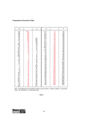 28
-273 -459.4 43.3 110 230
-268 -450 46.1 115 239
-240 -400 48.9 120 248
-212 -350 54.4 130 266
-184 -300 60.0 140 284
-157 -250 -418 65.6 150 302
-129 -200 -328 71.1 160 320
-101 -150 -238 76.7 170 338
-73 -100 -148 82.2 180 356
-45.6 -50 -58 87.8 190 374
-42.8 -45 -49 93.3 200 392
-40 -40 -40 98.9 210 410
-37.2 -35 -31 104.4 220 428
-34.4 -30 -22 110 230 446
-31.7 -25 -13 115.6 240 464
-28.9 -20 -4 121 250 482
-26.1 -15 5 149 300 572
-23.2 -10 14 177 350 662
-20.6 -5 23 204 400 752
-17.8 0 32 232 450 842
-15 5 41 260 500 932
-12.2 10 50 288 550 1022
-9.4 15 59 316 600 1112
-6.7 20 68 343 650 1202
-3.9 25 77 371 700 1292
-1.1 30 86 399 750 1382
0 32 89.6 427 800 1472
1.7 35 95 454 850 1562
4.4 40 104 482 900 1652
7.2 45 113 510 950 1742
10 50 122 538 1000 1832
12.8 55 131 566 1050 1922
15.6 60 140 593 1100 2012
18.3 65 149 621 1150 2102
21.1 70 158 649 1200 2192
23.9 75 167 677 1250 2282
26.7 80 176 704 1300 2372
29.4 85 185 732 1350 2462
32.2 90 194 762 1400 2552
35 95 203 788 1450 2642
37.8 100 212 816 1500 2732
40.6 105 221
°C ˚F ˚C ˚F
Temperature Conversion Table
Note : The temperature to be converted is the figure in the red column. To obtain a reading in ˚C use the left
column ; for conversion to ˚F use the right column.
Table 8
 