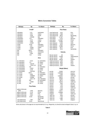 31
Metric Conversion Tables
Table 9
Flow Rates
cubic feet/minute 60.0 ft3
/hr
cubic feet/minute 1.699 m3
/hr
cubic feet/minute 256.5 Barrels/day
cubic feet/hr 0.1247 GPM
cubic feet/hr 0.472 liters/min
cubic feet/hr 0.01667 ft3
/min
cubic feet/hr 0.0283 m3
/hr
cubic meters/hr 4.403 GPM
cubic meters/hr 16.67 liters/min
cubic meters/hr 0.5886 ft3
/min
cubic meters/hr 35.31 ft3
/hr
cubic meters/hr 150.9 Barrels/day
Velocity
feet per second 60 ft/min
feet per second 0.3048 meters/second
feet per second 1.097 km/hr
feet per second 0.6818 miles/hr
meters per second 3.280 ft/sec
meters per second 196.9 ft/min
meters per second 3.600 km/hr
meters per second 2.237 miles/hr
Weight (Mass)
pounds 0.0005 short ton
pounds 0.000446 long ton
pounds 0.453 kilogram
pounds 0.000453 metric ton
short ton 2000.0 pounds
short ton 0.8929 long ton
short ton 907.2 kilogram
short ton 0.9072 metric ton
long ton 2240 pounds
long ton 1.120 short ton
long ton 1016 kilogram
long ton 1.016 metric ton
kilogram 2.205 pounds
kilogram 0.0011 short ton
kilogram 0.00098 long ton
kilogram 0.001 metric ton
metric ton 2205 pounds
metric ton 1.102 short ton
metric ton 0.984 long ton
metric ton 1000 kilogram
Length
millimeters 0.10 centimeters
millimeters 0.001 meters
millimeters 0.039 inches
millimeters 0.00328 feet
centimeters 10.0 millimeters
centimeters 0.010 meters
centimeters 0.394 inches
centimeters 0.0328 feet
inches 25.40 millimeters
inches 2.54 centimeters
inches 0.0254 meters
inches 0.0833 feet
feet 304.8 millimeters
feet 30.48 centimeters
feet 0.304 meters
feet 12.0 inches
Area
sq. millimeters 0.010 sq. centimeters
sq. millimeters 10.-6
sq. meters
sq. millimeters 0.00155 sq. inches
sq. millimeters 1.076 x 10-5
sq. feet
sq. centimeters 100 sq. millimeters
sq. centimeters 0.0001 sq. meters
sq. centimeters 0.155 sq. inches
sq. centimeters 0.001076 sq. feet
sq. inches 645.2 sq. millimeters
sq. inches 6.452 sq. centimeters
sq. inches 0.000645 sq. meters
sq. inches 0.00694 sq. feet
sq. feet 9.29 x 104
sqs. millimeters
sq. feet 929 sq. centimeters
sq. feet 0.0929 sq. meters
sq. feet 144 sq. inches
Flow Rates
gallons US/minute
GPM 3.785 liters/min
gallons US/minute 0.133 ft3
/min
gallons US/minute 8.021 ft3
/hr
gallons US/minute 0.227 m3
/hr
gallons US/minute 34.29 Barrels/day
(42 US gal)
cubic feet/minute 7.481 GPM
cubic feet/minute 28.32 liters/minute
Multiply By To ObtainMultiply By To Obtain
Some units shown on this page are not recommended by SI, e.g., kilogram/sq. cm should be read as kilogram (force) / sq. cm
 