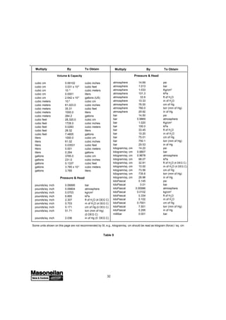 32
Multiply By To Obtain Multiply By To Obtain
Volume & Capacity
cubic cm 0.06102 cubic inches
cubic cm 3.531 x 10-5
cubic feet
cubic cm 10.-6
cubic meters
cubic cm 0.0001 liters
cubic cm 2.642 x 10-4
gallons (US)
cubic meters 10.6
cubic cm
cubic meters 61,023.0 cubic inches
cubic meters 35.31 cubic feet
cubic meters 1000.0 liters
cubic meters 264.2 gallons
cubic feet 28,320.0 cubic cm
cubic feet 1728.0 cubic inches
cubic feet 0.0283 cubic meters
cubic feet 28.32 liters
cubic feet 7.4805 gallons
liters 1000.0 cubic cm
liters 61.02 cubic inches
liters 0.03531 cubic feet
liters 0.001 cubic meters
liters 0.264 gallons
gallons 3785.0 cubic cm
gallons 231.0 cubic inches
gallons 0.1337 cubic feet
gallons 3.785 x 10-3
cubic meters
gallons 3.785 liters
Pressure & Head
pounds/sq. inch 0.06895 bar
pounds/sq. inch 0.06804 atmosphere
pounds/sq. inch 0.0703 kg/cm2
pounds/sq. inch 6.895 kPa
pounds/sq. inch 2.307 ft of H2
O (4 DEG C)
pounds/sq. inch 0.703 m of H2
O (4 DEG C)
pounds/sq. inch 5.171 cm of Hg (0 DEG C)
pounds/sq. inch 51.71 torr (mm of Hg)
(0 DEG C)
pounds/sq. inch 2.036 in of Hg (0 DEG C)
Pressure & Head
atmosphere 14.69 psi
atmosphere 1.013 bar
atmosphere 1.033 Kg/cm2
atmosphere 101.3 kPa
atmosphere 33.9 ft of H2
O
atmosphere 10.33 m of H2
O
atmosphere 76.00 cm of Hg
atmosphere 760.0 torr (mm of Hg)
atmosphere 29.92 in of Hg
bar 14.50 psi
bar 0.9869 atmosphere
bar 1.020 Kg/cm2
bar 100.0 kPa
bar 33.45 ft of H2
O
bar 10.20 m of H2
O
bar 75.01 cm of Hg
bar 750.1 torr (mm of Hg)
bar 29.53 in of Hg
kilogram/sq. cm 14.22 psi
kilogram/sq. cm 0.9807 bar
kilogram/sq. cm 0.9678 atmosphere
kilogram/sq. cm 98.07 kPa
kilogram/sq. cm 32.81 ft of H2
O (4 DEG C)
kilogram/sq. cm 10.00 m of H2
O (4 DEG C)
kilogram/sq. cm 73.56 cm of Hg
kilogram/sq. cm 735.6 torr (mm of Hg)
kilogram/sq. cm 28.96 in of Hg
kiloPascal 0.145 psi
kiloPascal 0.01 bar
kiloPascal 0.00986 atmosphere
kiloPascal 0.0102 kg/cm2
kiloPascal 0.334 ft of H2
O
kiloPascal 0.102 m of H2
O
kiloPascal 0.7501 cm of Hg
kiloPascal 7.501 torr (mm of Hg)
kiloPascal 0.295 in of Hg
millibar 0.001 bar
Table 9
Some units shown on this page are not recommended by SI, e.g., kilogram/sq. cm should be read as kilogram (force) / sq. cm
 