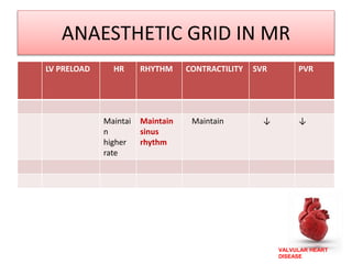 VALVULAR HEART
DISEASE
ANAESTHETIC GRID IN MR
LV PRELOAD HR RHYTHM CONTRACTILITY SVR PVR
Maintai
n
higher
rate
Maintain
sinus
rhythm
Maintain ↓ ↓
 