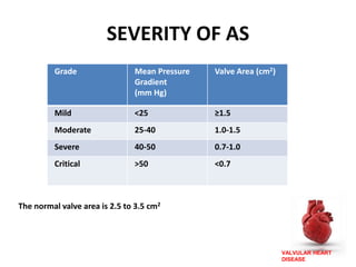 VALVULAR HEART
DISEASE
SEVERITY OF AS
Grade Mean Pressure
Gradient
(mm Hg)
Valve Area (cm2)
Mild <25 ≥1.5
Moderate 25-40 1.0-1.5
Severe 40-50 0.7-1.0
Critical >50 <0.7
The normal valve area is 2.5 to 3.5 cm2
 