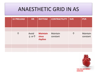 VALVULAR HEART
DISEASE
ANAESTHETIC GRID IN AS
LV PRELOAD HR RHYTHM CONTRACTILITY SVR PVR
↑ Avoid
↓ or↑
Maintain
sinus
rhythm
Maintain
constant
↑ Maintain
constant
 