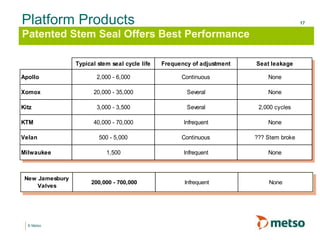 © Metso
17
Platform Products
Patented Stem Seal Offers Best Performance
Typical stem seal cycle life Frequency of adjustment Seat leakage
Apollo 2,000 - 6,000 Continuous None
Xomox 20,000 - 35,000 Several None
Kitz 3,000 - 3,500 Several 2,000 cycles
KTM 40,000 - 70,000 Infrequent None
Velan 500 - 5,000 Continuous ??? Stem broke
Milwaukee 1,500 Infrequent None
New Jamesbury
Valves
200,000 - 700,000 Infrequent None
 