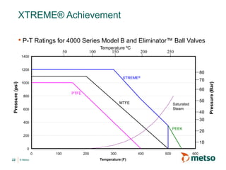 © Metso
XTREME® Achievement
• P-T Ratings for 4000 Series Model B and Eliminator™ Ball Valves
22 Temperature (F)
0
200
400
600
800
1000
1200
1400
0 100 200 300 400 500 600
Pressure
(psi)
PTFE
MTFE
XTREME®
PEEK
Pressure
(Bar)
30
20
10
50 100 150 200 250
Temperature ºC
Saturated
Steam
80
70
60
50
40
 