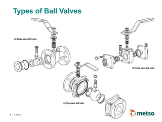 © Metso
3
Types of Ball Valves
 