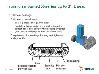 © Metso
Trunnion mounted X-series up to 8”, L seat
• Full metal bearings
• Full metal to metal seats
- seat is preloaded by graphite stack
- graphite acts as a spring and a seal, maintaining
correct ball-to-seat contact while keeping unreacted
gas, catalyst and polymer resin out of seat cavity
• Tungsten carbide coatings for long last tightness
and cycle life.
Braided graphite
polymer seal
Seat
Graphite
stack
Primary
seat seal
Backup ring
37
 