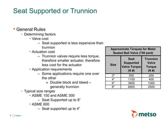 © Metso
Seat Supported or Trunnion
• General Rules
- Determining factors
• Valve cost
– Seat supported is less expensive than
trunnion
• Actuation cost
– Trunnion valves require less torque,
therefore smaller actuator, therefore
less cost for the actuator
• Application requirements
– Some applications require one over
the other
» Double block and bleed –
generally trunnion
- Typical size ranges
• ASME 150 and ASME 300
– Seat Supported up to 8”
• ASME 600
– Seat supported up to 4”
7
Size
Seat
Supported
Valve Torque
(ft #)
Trunnion
Valve
Torque
(ft #)
3" 550 200
4" 1100 400
6" 3600 1000
8" 6800 2500
Approximate Torques for Metal
Seated Ball Valve (750 psid)
 