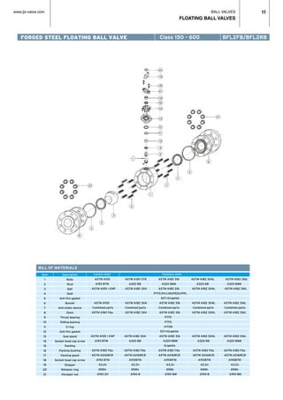 BALL VALVES
FLOATING BALL VALVES
11www.jlx-valve.com
BILL OF MATERIALS
Carbon steel				Stainless steel
FORGED STEEL FLOATING BALL VALVE
ASTM A105	 ASTM A351 CF8	 ASTM A182 316	 ASTM A182 304L	 ASTM A182 316L
A193 B7M	 A320 B8	 A320 B8M	 A320 B8	 A320 B8M
ASTM A105 • ENP	 ASTM A182 304	 ASTM A182 316	 ASTM A182 304L ASTM A182 316L
			 PTFE/NYLON/PEEK/PPL				
				 SST+Graphite				
ASTM A105	 ASTM A182 304	 ASTM A182 316	 ASTM A182 304L ASTM A182 316L
Combined parts	 Combined parts	 Combined parts	 Combined parts Combined parts
ASTM A182 F6a	 ASTM A182 304	 ASTM A182 316	 ASTM A182 304L ASTM A182 316L
				 PTFE				
				 PTFE				
				 VITON				
				 SST+Graphite				
ASTM A105 • ENP	 ASTM A182 304	 ASTM A182 316	 ASTM A182 304L ASTM A182 316L
A193 B7M	 A320 B8	 A320 B8M	 A320 B8	 A320 B8M
				 Graphite				
ASTM A182 F6a	 ASTM A182 F6a	 ASTM A182 F6a	 ASTM A182 F6a ASTM A182 F6a
ASTM A216WCB	 ASTM A216WCB	 ASTM A216WCB	 ASTM A216WCB ASTM A216WCB
A193 B7M	 A193B7M	 A193B7M	 A193B7M	 A193B7M
A3.Zn	 A3.Zn		 A3.Zn	 A3.Zn	 A3.Zn
65Mn	 65Mn		 65Mn		 65Mn		 65Mn
A194 2H	 A194-8	 A194-8M	 A194-8	 A194-8M
Description
Body
Stud
Ball
Seat
Anti-fire gasket
Bonnet
Anti-static device
Stem
Thrust bearing
Sliding bearing
O ring
Anti-fire gasket
Seal gland
Socket head cap screw
Packing
Packing bushing
Packing gland
Socket head cap screw
Stopper
Retainer ring
Hexagon nut
Item
1
2
3
4
5
6
7
8
9
10
11
12
13
14
15
16
17
18
19
20
21
Class 150 - 600 BFL2FB/BFL2RB
 