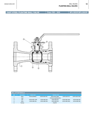 BALL VALVES
FLOATING BALL VALVES
13www.jlx-valve.com
CAST STEEL FLOATING BALL VALVE Class 150 - 300
BILL OF MATERIALS
Item
1
2
3
4
5
Description
Body
Seat
Ball
Stem
Packing
ASTM A216WCB	 ASTM A351 CF8	 ASTM A351 CF8M	 ASTM A351 CF3 ASTM A351 CF3M
			 PTFE/NYLON/PEEK/PPL				
ASTM A105 • ENP	 ASTM A182 304	 ASTM A182 316	 ASTM A182 304L ASTM A182 316L
ASTM A182 F6a	 ASTM A182 304	 ASTM A182 316	 ASTM A182 304L ASTM A182 316L
				 Graphite				
Carbon steel				Stainless steel
BFL1501P/BFL3001P
 