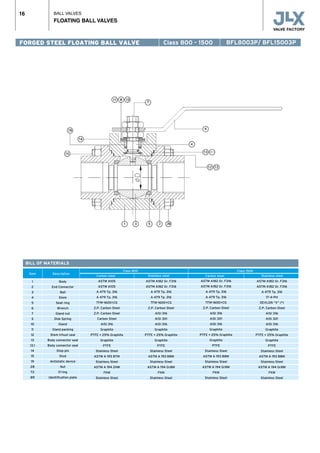 BALL VALVES
FLOATING BALL VALVES
16
FORGED STEEL FLOATING BALL VALVE Class 800 - 1500
BILL OF MATERIALS
	 Class 800		
Stainless steel
Body
End Connector
Ball
Stem
Seat ring
Wrench
Gland nut
Disk Spring
Gland
Gland packing
Stem trhust seal
Body connector seal
Body connector seal
Stop pin
Stud
Antistatic device
Nut
O’ring
Identification plate
1
2
3
4
5
6
7
S
10
11
12
13
13.1
14
15
19
28
72
89
ASTM A105
ASTM A105
A 479 Tp. 316
A 479 Tp. 316
TFM-1600+CG
Z.P. Carbon Steel
Z.P. Carbon Steel
Carbon Steel
AISI 316
Graphite
PTFE + 25% Graphite
Graphite
PTFE
Stainless Steel
ASTM A 193 B7M
Stainless Steel
ASTM A 194 2HM
FKM
Stainless Steel
Item Description
Carbon steel Stainless steelCarbon steel
ASTM A182 Gr. F316
ASTM A182 Gr. F316
A 479 Tp. 316
A 479 Tp. 316
TFM-1600+CG
Z.P. Carbon Steel
AISI 316
AISI 301
AISI 316
Graphite
PTFE + 25% Graphite
Graphite
PTFE
Stainless Steel
ASTM A 193 B8M
Stainless Steel
ASTM A 194 Gr8M
FKM
Stainless Steel
ASTM A182 Gr. F316
ASTM A182 Gr. F316
A 479 Tp. 316
A 479 Tp. 316
TFM-1600+CG
Z.P. Carbon Steel
AISI 316
AISI 301
AISI 316
Graphite
PTFE + 25% Graphite
Graphite
PTFE
Stainless Steel
ASTM A 193 B8M
Stainless Steel
ASTM A 194 Gr8M
FKM
Stainless Steel
ASTM A182 Gr. F316
ASTM A182 Gr. F316
A 479 Tp. 316
17-4-PH
DEVLON “V” (*)
Z.P. Carbon Steel
AISI 316
AISI 301
AISI 316
Graphite
PTFE + 25% Graphite
Graphite
PTFE
Stainless Steel
ASTM A 193 B8M
Stainless Steel
ASTM A 194 Gr8M
FKM
Stainless Steel
	 Class 1500		
BFL8003P/ BFL15003P
 