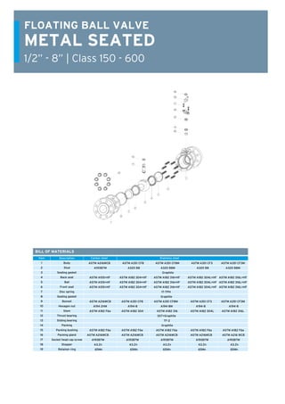 BALL VALVES
FLOATING BALL VALVES
26
METAL SEATED
1/2” - 8” | Class 150 - 600
FLOATING BALL VALVE
BILL OF MATERIALS
Carbon steel				Stainless steelItem
1
2
3
4
5
6
7
8
9
10
11
12
13
14
15
16
17
18
19
Description
Body
Stud
Sealing gasket
Back seat
Ball
Front seat
Disc spring
Sealing gasket
Bonnet
Hexagon nut
Stem
Thrust bearing
Sliding bearing
Packing
Packing bushing
Packing gland
Socket head cap screw
Stopper
Retainer ring
ASTM A216WCB	 ASTM A351 CF8 ASTM A351 CF8M	 ASTM A351 CF3 ASTM A351 CF3M
A193B7M	 A320 B8	 A320 B8M	 A320 B8	 A320 B8M
				 Graphite				
ASTM A105+HF ASTM A182 304+HF ASTM A182 316+HF ASTM A182 304L+HF ASTM A182 316L+HF
ASTM A105+HF ASTM A182 304+HF ASTM A182 316+HF ASTM A182 304L+HF ASTM A182 316L+HF
ASTM A105+HF ASTM A182 304+HF ASTM A182 316+HF ASTM A182 304L+HF ASTM A182 316L+HF
				 17-7PH				
				 Graphite				
ASTM A216WCB	 ASTM A351 CF8 ASTM A351 CF8M	 ASTM A351 CF3 ASTM A351 CF3M
A194 2HM	 A194-8		 A194-8M		 A194-8		 A194-8
ASTM A182 F6a	 ASTM A182 304	 ASTM A182 316	 ASTM A182 304L ASTM A182 316L
			 SST+Graphite				
				 TF-2				
				 Graphite				
ASTM A182 F6a	 ASTM A182 F6a	 ASTM A182 F6a	 ASTM A182 F6a ASTM A182 F6a
ASTM A216WCB	 ASTM A216WCB	 ASTM A216WCB	 ASTM A216WCB ASTM A216 WCB
A193B7M	 A193B7M	 A193B7M	 A193B7M	 A193B7M
A3.Zn	 	 A3.Zn		 A3.Zn		 A3.Zn		 A3.Zn
65Mn		 65Mn		 65Mn		 65Mn		 65Mn
 