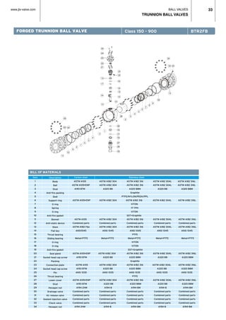 BALL VALVES
TRUNNION BALL VALVES
www.jlx-valve.com 33
FORGED TRUNNION BALL VALVE
BILL OF MATERIALS
Carbon steel				Stainless steel
ASTM A105	 ASTM A182 304	 ASTM A182 316 ASTM A182 304L ASTM A182 316L
ASTM A105•ENP	 ASTM A182 304	 ASTM A182 316 ASTM A182 304L ASTM A182 316L
A193 B7M		 A320 B8		 A320 B8M	 A320 B8		 A320 B8M
				 Graphite				
			 PTFE/NYLON/PEEK/PPL				
ASTM A105•ENP	 ASTM A182 304 ASTM A182 316 ASTM A182 304L ASTM A182 316L
				 VITON				
				 17-7PH				
			 	 VITON				
				SST+Graphite				
ASTM A105	 ASTM A182 304	 ASTM A182 316 ASTM A182 304L ASTM A182 316L
Combined parts	 Combined parts	 Combined parts	 Combined parts Combined parts
ASTM A182 F6a	 ASTM A182 304	 ASTM A182 316 ASTM A182 304L ASTM A182 316L
ANS11045	 ANSI 1045	 ANSI 1045	 ANSI 1045	 ANSI 1045
				 PTFE				
Metal+PTFE	 Metal+PTFE	 Metal+PTFE	 Metal+PTFE	 Metal+PTFE
				 VITON				
				 VITON				
				 SST+Graphite				
ASTM A105•ENP ASTM A182 304	 ASTM A182 316 ASTM A182 304L ASTM A182 316L
A193 B7M	 A320 B8		 A320 B8M	 A320 B8	 A320 B8M
				 Graphite				
ASTM A105	 ASTM A182 304	 ASTM A182 316 ASTM A182 304L ASTM A182 316L
A193 B7M	 A320 B8		 A320 B8M	 A320 B8		 A320 B8M
ANSI 1035	 ANSI 1035	 ANSI 1035	 	 ANSI 1035		 ANSI 1035
				 PTFE				
ASTM A105•ENP	 ASTM A182 304	 ASTM A182 316 ASTM A182 304L ASTM A182 316L
A193 B7M	 A320 B8	 A320 B8M	 A320 B8	 A320 B8M
A194 2HM	 A194-8		 A194-8M	 A194-8	 A194-8M
Combined parts	 Combined parts	 Combined parts	 Combined parts Combined parts
Combined parts	 Combined parts	 Combined parts	 Combined parts Combined parts
Combined parts	 Combined parts	 Combined parts	 Combined parts Combined parts
Combined parts	 Combined parts	 Combined parts	 Combined parts Combined parts
A194 2HM		 A194-8		 A194-8M	 A194-8		 A194-8M
Description
Body
Ball
Stud
Anti-fire packing
Seat
Support ring
O ring
Spring
O ring
Anti-fire gasket
Bonnet
Anti-static device
Stem
Flat key
Thrust bearing
Sliding bearing
O ring
O ring
Anti-fire gasket
Seal gland
Socket head cap screw
Packing
Connection plate
Socket head cap screw
Pin
Thrust bearing
Lower cover
Stud
Hexagon nut
Drainage valve
Air release valve
Sealant injection valve
Check valve
Hexagon nut
Item
1
2
3
4
5
6
7
8
9
10
11
12
13
14
15
16
17
18
19
20
21
22
23
24
25
26
27
28
29
30
31
32
33
34
Class 150 - 900 BTR2FB
 