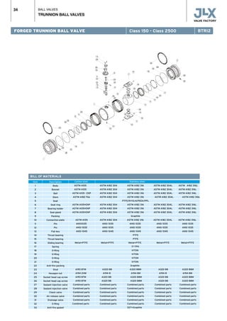 BALL VALVES
TRUNNION BALL VALVES
34
BILL OF MATERIALS
Carbon steel				Stainless steelItem
1
2
3
4
5
6
7
8
9
10
11
12
13
14
15
16
17
18
19
20
21
22
23
24
25
26
27
28
29
30
31
32
33
Description
Body
Bonnet
Ball
Stem
Seat
Seat ring
Bearing holder
Seal gland
Packing
Connection plate
Pin
Pin
Flat key
Thrust bearing
Thrust bearing
Sliding bearing
Spring
O-Ring
O-Ring
O-Ring
O-Ring
Anti-fire packing
Stud
Hexagon nut
Socket head cap screw
Socket head cap screw
Sealant Injection valve
Sealant injection valve
Check valve
Air release valve
Drainage valve
O-Ring
Anti-fire gasket
ASTM A105	 ASTM A182 304	 ASTM A182 316 ASTM A182 304L ASTM A182 316L
ASTM A105	 ASTM A182 304	 ASTM A182 316 ASTM A182 304L ASTM A182 316L
ASTM A105 · ENP	 ASTM A182 304	 ASTM A182 316 ASTM A182 304L ASTM A182 316L
ASTM A182 F6a	 ASTM A182 304	 ASTM A182 316	 ASTM A182 304L	 ASTM A182 316L
			 PTFE/NYOLN/PEEK/PPL				
ASTM A105•ENP	 ASTM A182 304	 ASTM A182 316 ASTM A182 304L ASTM A182 316L
ASTM A105•ENP	 ASTM A182 304	 ASTM A182 316 ASTM A182 304L ASTM A182 316L
ASTM A105•ENP	 ASTM A182 304	 ASTM A182 316 ASTM A182 304L ASTM A182 316L
				 Graphite				
ASTM A105	 ASTM A182 304 ASTM A182 316 ASTM A182 304L ASTM A182 316L
ANS11035	 ANSI 1035	 ANSI 1035 	 ANSI 1035		 ANSI 1035
ANSI 1035	 ANSI 1035		 ANSI 1035		 ANSI 1035		 ANSI 1035
ANSI 1045	 ANSI 1045	 ANSI 1045	 ANSI 1045		 ANSI 1045
				 PTFE				
				 PTFE				
Metal+PTFE	 Metal+PTFE	 Metal+PTFE	 Metal+PTFE Metal+PTFE
				 17-7PH				
				 VITON				
				 VITON				
				 VITON				
				 VITON				
				 Graphite				
A193 B7M	 A320 B8		 A320 B8M	 A320 B8		 A320 B8M
A194 2HM	 A194-8		 A194-8M		 A194-8	 A194-8M
A193 B7M	 A320 B8		 A320 B8M	 A320 B8		 A320 B8M
A193 B7M	 A320 B8		 A320 B8M	 A320 B8		 A320 B8M
Combined parts	 Combined parts	 Combined parts	 Combined parts Combined parts
Combined parts	 Combined parts	 Combined parts	 Combined parts Combined parts
Combined parts	 Combined parts	 Combined parts	 Combined parts Combined parts
Combined parts	 Combined parts	 Combined parts	 Combined parts Combined parts
Combined parts	 Combined parts	 Combined parts	 Combined parts Combined parts
Combined parts	 Combined parts	 Combined parts	 Combined parts Combined parts
				SST+Graphite				
FORGED TRUNNION BALL VALVE Class 150 - Class 2500 BTRI2
 