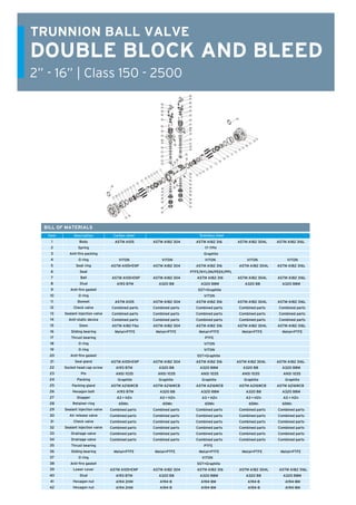 DOUBLE BLOCK AND BLEED
2” - 16” | Class 150 - 2500
TRUNNION BALL VALVE
BILL OF MATERIALS
Carbon steel				Stainless steelItem
1
2
3
4
5
6
7
8
9
10
11
12
13
14
15
16
17
18
19
20
21
22
23
24
25
26
27
28
29
30
31
32
33
34
35
36
37
38
39
40
41
42
Description
Body
Spring
Anti-fire packing
O ring
Seat ring
Seat
Ball
Stud
Anti-fire gasket
O ring
Bonnet
Check valve
Sealant injection valve
Anti-static device
Stem
Sliding bearing
Thrust bearing
O ring
O ring
Anti-fire gasket
Seal gland
Socket head cap screw
Pin
Packing
Packing gland
Hexagon bolt
Stopper
Retainer ring
Sealant injection valve
Air release valve
Check valve
Sealant injection valve
Drainage valve
Drainage valve
Thrust bearing
Sliding bearing
O ring
Anti-fire gasket
Lower cover
Stud
Hexagon nut
Hexagon nut
ASTM A105	 ASTM A182 304	 ASTM A182 316 ASTM A182 304L ASTM A182 316L
				 17-7PH				
				 Graphite				
VITON		 VITON		 VITON		 VITON		 VITON
ASTM A105•ENP	 ASTM A182 304	 ASTM A182 316	 ASTM A182 304L ASTM A182 316L
			 PTFE/NYLON/PEEK/PPL				
ASTM A105•ENP	 ASTM A182 304	 ASTM A182 316 ASTM A182 304L ASTM A182 316L
A193 B7M	 A320 B8 	 A320 B8M	 A320 B8		 A320 B8M
				 SST+Graphite				
				 VITON				
ASTM A105	 ASTM A182 304	 ASTM A182 316 ASTM A182 304L ASTM A182 316L
Combined parts	 Combined parts	 Combined parts	 Combined parts Combined parts
Combined parts	 Combined parts	 Combined parts	 Combined parts Combined parts
Combined parts	 Combined parts	 Combined parts	 Combined parts Combined parts
ASTM A182 F6a	 ASTM A182 304	 ASTM A182 316 ASTM A182 304L ASTM A182 316L
Metal+PTFE	 Metal+PTFE	 Metal+PTFE	 Metal+PTFE	 Metal+PTFE
				 PTFE				
				 VITON				
				 VITON				
				 SST+Graphite				
ASTM A105•ENP	 ASTM A182 304	 ASTM A182 316 ASTM A182 304L ASTM A182 316L
A193 B7M	 A320 B8		 A320 B8M	 A320 B8		 A320 B8M
ANSI 1035	 ANSI 1035	 ANSI 1035	 ANSI 1035	 	 ANSI 1035
Graphite	 Graphite		 Graphite	 	 Graphite	 	 Graphite
ASTM A216WCB	 ASTM A216WCB	 ASTM A216WCB	 ASTM A216WCB ASTM A216WCB
A193 B7M	 A320 B8	 A320 B8M	 A320 B8	 A320 B8M
A3 • HZn	 A3 • HZn	 A3 • HZn		 A3 • HZn	 A3 • HZn
65Mn		 65Mn		 65Mn		 65Mn		 65Mn
Combined parts	 Combined parts	 Combined parts	 Combined parts Combined parts
Combined parts	 Combined parts	 Combined parts	 Combined parts Combined parts
Combined parts	 Combined parts	 Combined parts	 Combined parts Combined parts
Combined parts	 Combined parts	 Combined parts	 Combined parts Combined parts
Combined parts	 Combined parts	 Combined parts	 Combined parts Combined parts
Combined parts	 Combined parts	 Combined parts	 Combined parts Combined parts
				 PTFE				
Metal+PTFE	 Metal+PTFE	 Metal+PTFE	 Metal+PTFE Metal+PTFE
				 VITON				
				 SST+Graphite				
ASTM A105•ENP	 ASTM A182 304	 ASTM A182 316	 ASTM A182 304L ASTM A182 316L
A193 B7M	 A320 B8 	 A320 B8M	 A320 B8	 A320 B8M
A194 2HM	 A194-8		 A194-8M	 A194-8		 A194-8M
A194 2HM	 A194-8		 A194-8M		 A194-8		 A194-8M
 