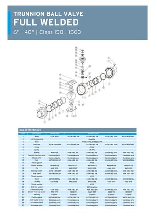 BALL VALVES
TRUNNION BALL VALVES
46
FULL WELDED
6” - 40” | Class 150 - 1500
TRUNNION BALL VALVE
BILL OF MATERIALS
Carbon steel				Stainless steelItem
1
2
3
4
5
6
7
8
9
10
11
12
13
14
15
16
17
18
19
20
21
22
23
24
25
26
27
Description
Body
Anti-fire packing
Seat
Seat ring
0 ring
Spring
Bonnet
Sealant injection valve
Check valve
Ball
Thrust gasket
Sliding bearing
Pin
Bearing holder
Seal gland
Thrust bearing
Stem
Flat key
Thrust bearing
Anti-fire gasket
Connection plate
Socket head cap screw
Packing
Packing gland
Anti-static device
Air release valve
Drainage valve
ASTM A105	 ASTM A182 304	 ASTM A182 316 ASTM A182 304L ASTM A182 316L
				 Graphite				
			 PTFE/ NYOLN/ PEEK/ PPL				
ASTM A105•ENP ASTM A182 304	 ASTM A182 316 ASTM A182 304L ASTM A182 316L
				 VITON				
				 17-7PH				
ASM A105	 ASM A182 304	 ASM A182 316	 ASM A182 304L ASM A182 316L
Combined parts	 Combined parts	 Combined parts	 Combined parts Combined parts
Combined parts	 Combined parts	 Combined parts	 Combined parts Combined parts
ASTM A105•ENP	 ASM A182 304	 ASM A182 316	 ASM A182 304L ASM A182 316L
				 PTFE				
Metal+PTFE	 Metal+PTFE	 Metal+PTFE	 Metal+PTFE Metal+PTFE
ANSI 1035	 ANSI 1035		 ANSI 1035		 ANSI 1035	 ANSI 1035
ASTM A105•ENP	 ASM A182 304	 ASM A182 316	 ASM A182 304L ASM A182 3161-
ASTM A105•ENP	 ASM A182 304	 ASM A182 316	 ASM A182 304L ASM A182 3161-
				 PTFE				
ASTM A182 F6a	 ASM A182 304	 ASM A182 316	 ASM A182 304L ASM A182316L
ANSI 1045	 ANSI 1045	 ANSI 1045	 	 ANSI 1045	 ANSI 1045
				 PTFE				
				 SST+Graphite				
ASTM A105	 ASM A182 304	 ASM A182 316	 ASM A182 304L ASM A182 316L
A193 B7M	 A320 B8		 A320 B8M	 A320 B8	 	 A320 B8M
Graphite		 Graphite		 Graphite		 Graphite		 Graphite
ASTM A182 F6a	 ASTM A182 F6a	 ASTM A182 F6a	 ASTM A182 F6a ASTM A182 F6a
Combined parts	 Combined parts	 Combined parts	 Combined parts Combined parts
Combined parts	 Combined parts	 Combined parts	 Combined parts Combined parts
Combined parts	 Combined parts	 Combined parts	 Combined parts Combined parts
 