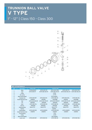 BALL VALVES
TRUNNION BALL VALVES
64
BILL OF MATERIALS
Carbon steel				Stainless steel
V TYPE
1” - 12” | Class 150 - Class 300
TRUNNION BALL VALVE
Item
1
2
3
4
5
6
7
8
9
10
11
12
13
14
15
16
17
18
19
Description
Body
Seat
0 Ring
Disc spring
Metal wound gasket
Clamping ring
Socket head cap screw
Ball
Pin
Stem
Flat Key
Sliding bearlnjg
Packing
Packing gland
Socket head cap screw
Thrust bearing
0 Ring
Metal wound gasket
Lower cover
ASTMA216WCB	 ASTM A351 CF8 ASTM A351 CF8M	 ASTM A351 CF3 ASTM A351 CF3M
ASTM A105+HF ASTM A182 304+HF ASTM A182 316+HF ASTM A182 304L+HF ASTM A182 316L+HF
				 VITON				
				 17-7PH				
				SST+Graphite				
ASTM A105-ENP ASTM A182 304	 ASTM A182 316 ASTM A182 304L ASTM A182 316L
A193B7M	 A320 B8		 A320 B8M	 A320 B8		 A320 B8M
ASTM A216 WCB+HF ASTM A351 CF8+HF ASTM A351 CF8M+HF ASTM A351 CF3+HF ASTM A351 CF3M+HF
ANS11035	 ANS11035	 ANS11035	 ANS11035	 ANS11035
ASTM A182 F6a	 ASTM A182 304	 ASTM A182 316 ASTM A182 304L ASTM A182 3161L
ANS11045	 ANS11045	 	 ANS11045	 ANS11045	 ANSI 1045
Metal+PTFE Metal+PTFE	 Metal+PTFE	 Metal+PTFE	 Metal+PTFE
				 Graphite				
ASTM A216 WCB	 ASTM A216WCB	 ASTM A216 WCB	 ASTM A216WCB ASTM A216 WCB
A193B7M	 A193B7M	 A193B7M		 A193B7M	 A193B7M
				 PTFE				
				 VITON				
				 SST+Graphite				
ASTM A105-ENP ASTM A182 304	 ASTM A182 316 ASTM A182 304L ASTM A182 3161L
 