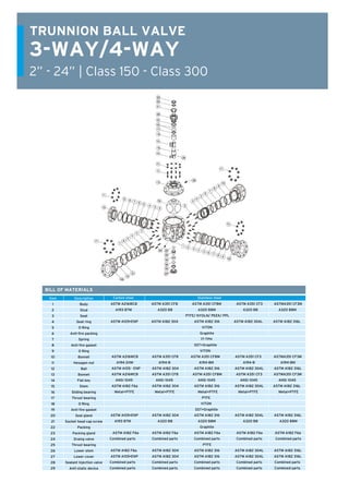 BALL VALVES
TRUNNION BALL VALVES
66
3-WAY/4-WAY
2” - 24” | Class 150 - Class 300
TRUNNION BALL VALVE
BILL OF MATERIALS
Carbon steel				Stainless steel
ASTM A216WCB ASTM A351 CF8 ASTM A351 CF8M	 ASTM A351 CF3 ASTMA351 CF3M
A193 B7M	 A320 B8		 A320 B8M	 A320 B8	 A320 B8M
			 PTFE/ NYOLN/ PEEK/ PPL				
ASTM A105•ENP ASTM A182 304	 ASTM A182 316 ASTM A182 304L ASTM A182 316L
				 VITON				
				 Graphite				
				 17-7PH				
				SST+Graphite				
				 VITON				
ASTM A216WCB	 ASTM A351 CF8 ASTM A351 CF8M ASTM A351 CF3 ASTMA351 CF3M
A194 2HM	 A194-8		 A194-8M		 A194-8		 A194-8M
ASTM A105 · ENP	 ASTM A182 304	 ASTM A182 316 ASTM A182 304L ASTM A182 316L
ASTM A216WCB	 ASTM A351 CF8 ASTM A351 CF8M ASTM A351 CF3 ASTMA351 CF3M
ANSI 1045	 ANSI 1045	 ANSI 1045	 ANSI 1045	 ANSI 1045
ASTM A182 F6a	 ASTM A182 304	 ASTM A182 316 ASTM A182 304L ASTM A182 316L
Metal+PTFE	 Metal+PTFE	 Metal+PTFE	 Metal+PTFE	 Metal+PTFE
				 PTFE				
				 VITON				
				 SST+Graphite				
ASTM A105•ENP	 ASTM A182 304	 ASTM A182 316 ASTM A182 304L ASTM A182 316L
A193 B7M	 A320 B8	 	 A320 B8M	 A320 B8	 A320 B8M
				 Graphite				
ASTM A182 F6a	 ASTM A182 F6a	 ASTM A182 F6a	 ASTM A182 F6a ASTM A182 F6a
Combined parts	 Combined parts	 Combined parts	 Combined parts Combined parts
				 PTFE				
ASTM A182 F6a	 ASTM A182 304	 ASTM A182 316 ASTM A182 304L ASTM A182 316L
ASTM A105•ENP	 ASTM A182 304	 ASTM A182 316 ASTM A182 304L ASTM A182 316L
Combined parts	 Combined parts	 Combined parts	 Combined parts Combined parts
Combined parts	 Combined parts	 Combined parts	 Combined parts Combined parts
Description
Body
Stud
Seat
Seat ring
0 Ring
Anti-fire packing
Spring
Anti-fire gasket
0 Ring
Bonnet
Hexagon nut
Ball
Bonnet
Flat key
Stem
Sliding bearing
Thrust bearing
0 Ring
Anti-fire gasket
Seal gland
Socket head cap screw
Packing
Packing gland
Draing valve
Thrust bearing
Lower stem
Lower cover
Sealant Injection valve
Anti-static device
Item
1
2
3
4
5
6
7
8
9
10
11
12
13
14
15
16
17
18
19
20
21
22
23
24
25
26
27
28
29
 
