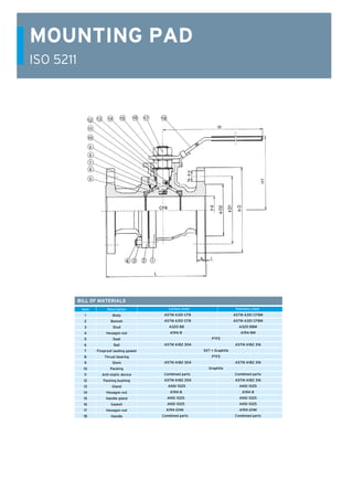 MOUNTING PAD
ISO 5211
BILL OF MATERIALS
Carbon steel		 Stainless steel
	 ASTM A351 CF8		 ASTM A351 CF8M
	 ASTM A351 CF8		 ASTM A351 CF8M
	 A320 B8			 A320 B8M
	 A194-8			 A194-8M
	PTFE
	 ASTM A182 304		 ASTM A182 316
	 SST + Graphite
	PTFE
	 ASTM A182 304		 ASTM A182 316
	Graphite
	 Combined parts		 Combined parts
	 ASTM A182 304		 ASTM A182 316
	 ANSI 1025			 ANSI 1025
	 A194-8			 A194-8
	 ANSI 1025			 ANSI 1025
	 ANSI 1025			 ANSI 1025
	 A194-2HM			 A194-2HM
Combined parts 		 Combined parts
Description
Body
Bonnet
Stud
Hexagon nut
Seat
Ball
Fireproof sealing gasket
Thrust bearing
Stem
Packing
Anti-static device
Packing bushing
Gland
Hexagon nut
Handle gland
Gasket
Hexagon nut
Handle
Item
1
2
3
4
5
6
7
8
9
10
11
12
13
14
15
16
17
18
 