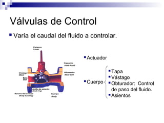 Válvulas de Control
Tapa
Vástago
Obturador: Control
de paso del fluido.
Asientos
Actuador
Cuerpo
 Varía el caudal del fluido a controlar.
 