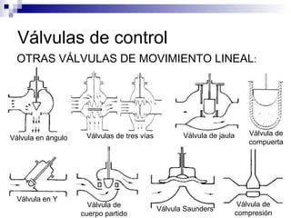 Válvulas de control
Válvula en ángulo Válvulas de tres vías Válvula de jaula Válvula de
compuerta
Válvula en Y
Válvula de
cuerpo partido
Válvula Saunders
Válvula de
compresión
OTRAS VÁLVULAS DE MOVIMIENTO LINEAL:
 