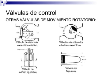 Válvulas de control
Válvula de obturador
excéntrico rotativo
Válvulas de obturador
cilíndrico excéntrico
Válvula de
orificio ajustable
Válvula de
flujo axial
OTRAS VÁLVULAS DE MOVIMIENTO ROTATORIO:
 