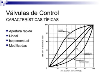 Válvulas de Control
CARACTERÍSTICAS TÍPICAS
 Apertura rápida
 Lineal
 Isoporcentual
 Modificadas
 