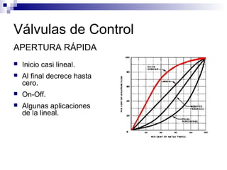 Válvulas de Control
APERTURA RÁPIDA
 Inicio casi lineal.
 Al final decrece hasta
cero.
 On-Off.
 Algunas aplicaciones
de la lineal.
 