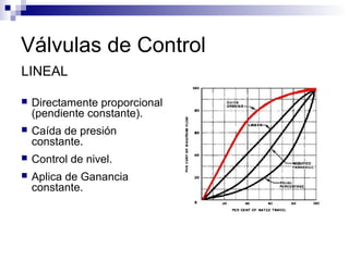 Válvulas de Control
LINEAL
 Directamente proporcional
(pendiente constante).
 Caída de presión
constante.
 Control de nivel.
 Aplica de Ganancia
constante.
 