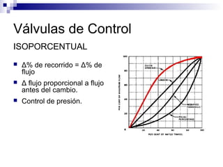 Válvulas de Control
ISOPORCENTUAL
 Δ% de recorrido = Δ% de
flujo
 Δ flujo proporcional a flujo
antes del cambio.
 Control de presión.
 