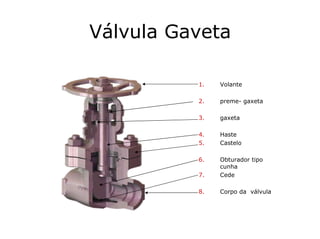 Válvula Gaveta
1. Volante
2. preme- gaxeta
3. gaxeta
4. Haste
5. Castelo
6. Obturador tipo
cunha
7. Cede
8. Corpo da válvula
 