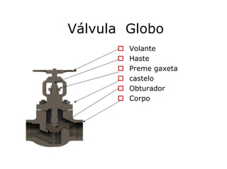 Válvula Globo
Volante
Haste
Preme gaxeta
castelo
Obturador
Corpo
 