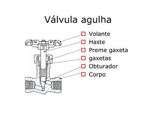 Válvula agulha
Volante
Haste
Preme gaxeta
gaxetas
Obturador
Corpo
 