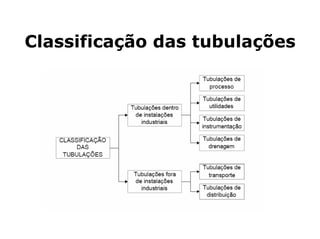 Classificação das tubulações
 