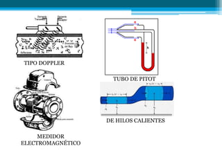 MEDIDOR
ELECTROMAGNÉTICO
TIPO DOPPLER
TUBO DE PITOT
DE HILOS CALIENTES
 