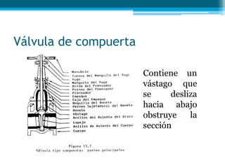 Válvula de compuerta
Contiene un
vástago que
se desliza
hacia abajo
obstruye la
sección
 