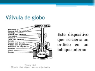 Válvula de globo
Este dispositivo
que se cierra un
orificio en un
tabique interno
 